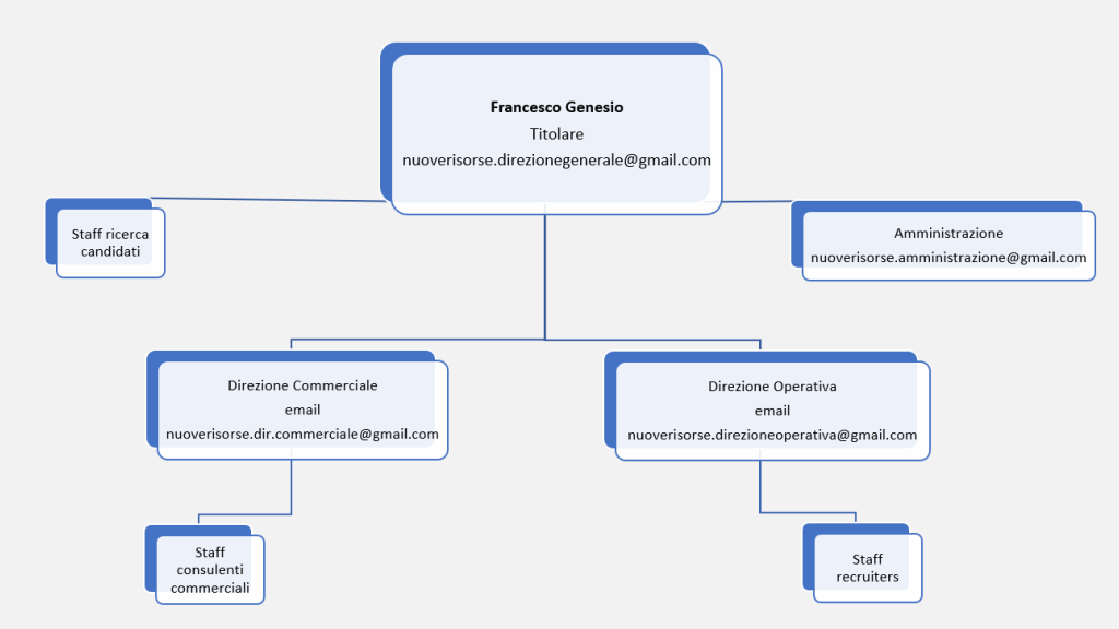 Organigramma di Nuove Risorse